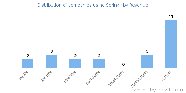 Sprinklr clients - distribution by company revenue