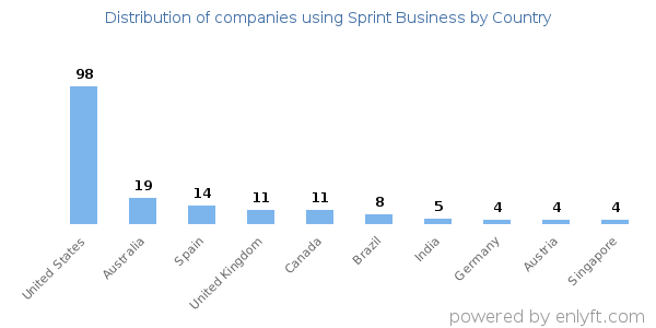 Sprint Business customers by country