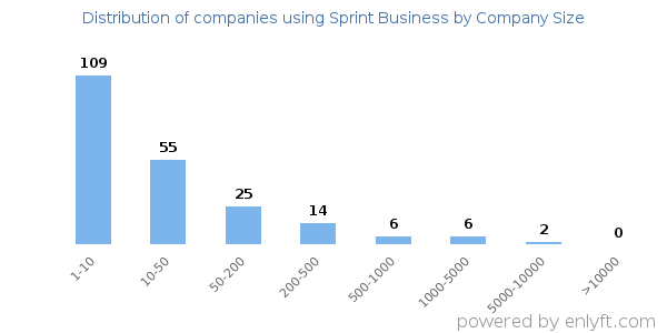 Companies using Sprint Business, by size (number of employees)