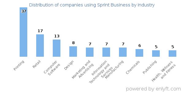 Companies using Sprint Business - Distribution by industry