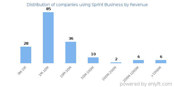 Sprint Business clients - distribution by company revenue