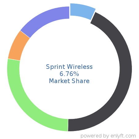 Sprint Wireless market share in Mobile Technologies is about 6.58%