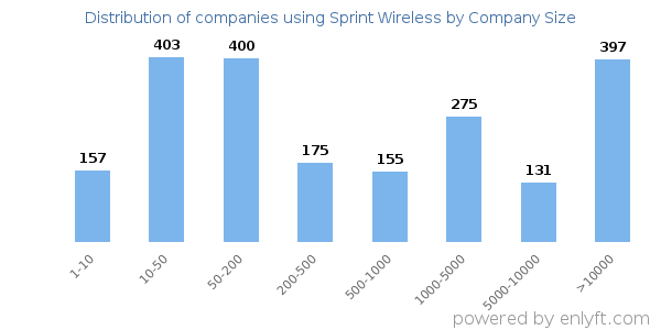 Companies using Sprint Wireless, by size (number of employees)