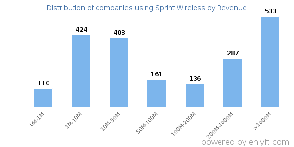Sprint Wireless clients - distribution by company revenue