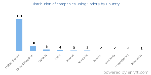 Sprintly customers by country