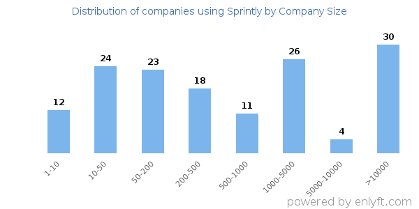 Companies using Sprintly, by size (number of employees)