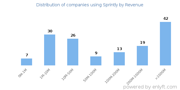 Sprintly clients - distribution by company revenue