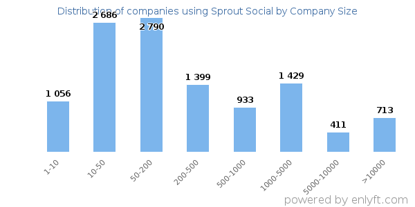 Companies using Sprout Social, by size (number of employees)