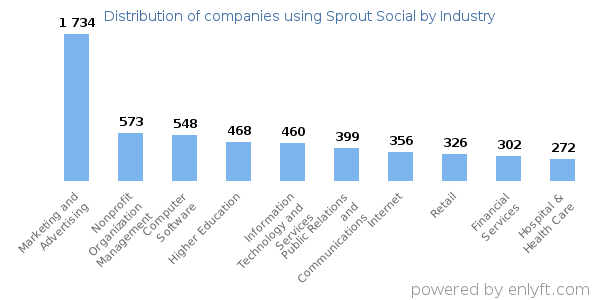 Companies using Sprout Social - Distribution by industry