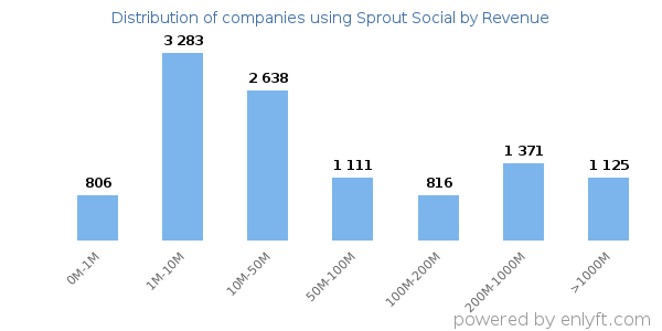 Sprout Social clients - distribution by company revenue