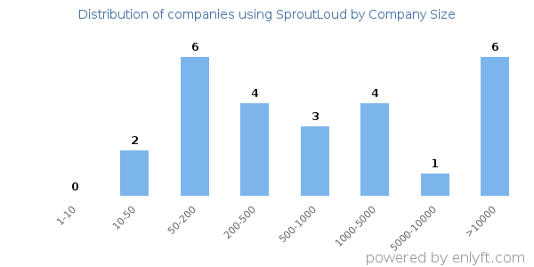 Companies using SproutLoud, by size (number of employees)