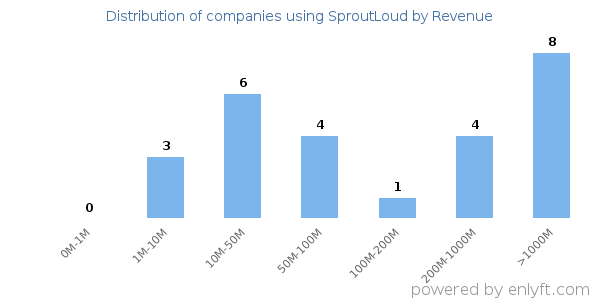 SproutLoud clients - distribution by company revenue