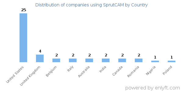 SprutCAM customers by country