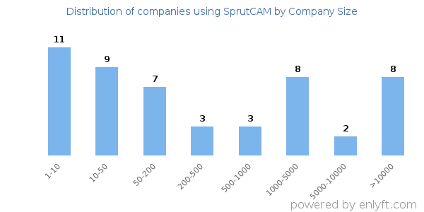 Companies using SprutCAM, by size (number of employees)