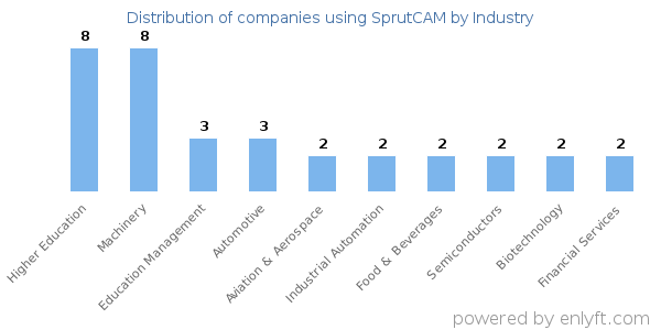 Companies using SprutCAM - Distribution by industry