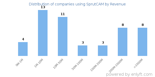 SprutCAM clients - distribution by company revenue