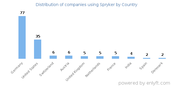 Spryker customers by country