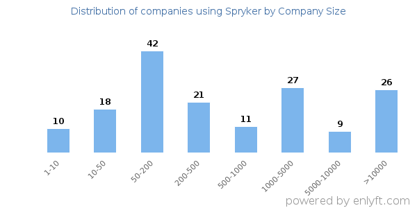 Companies using Spryker, by size (number of employees)