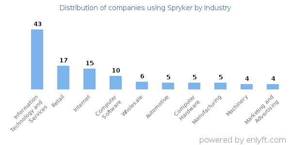 Companies using Spryker - Distribution by industry