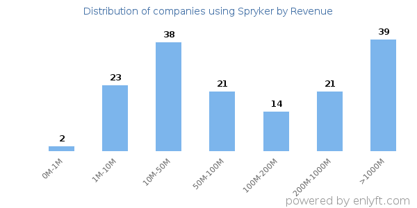 Spryker clients - distribution by company revenue