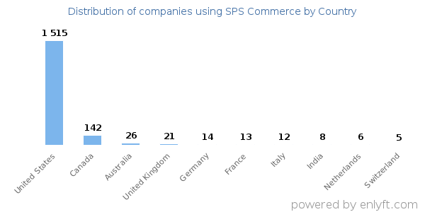 SPS Commerce customers by country
