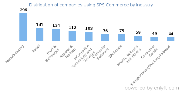 Companies using SPS Commerce - Distribution by industry