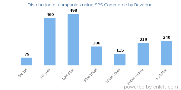 SPS Commerce clients - distribution by company revenue