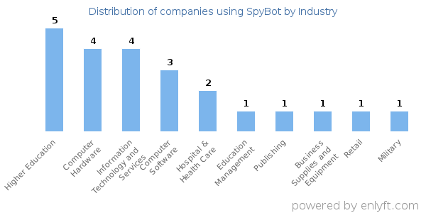 Companies using SpyBot - Distribution by industry
