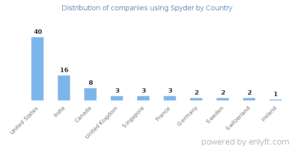 Spyder customers by country