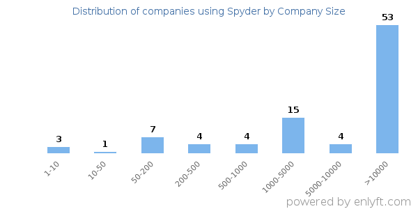 Companies using Spyder, by size (number of employees)