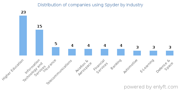 Companies using Spyder - Distribution by industry