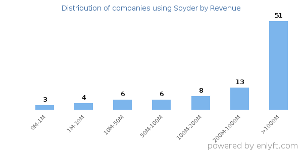 Spyder clients - distribution by company revenue