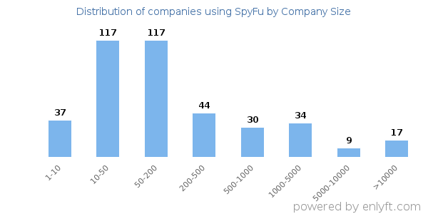 Companies using SpyFu, by size (number of employees)