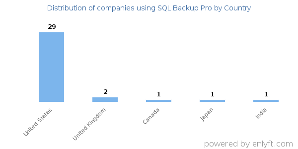 SQL Backup Pro customers by country