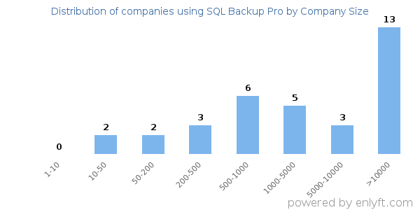 Companies using SQL Backup Pro, by size (number of employees)