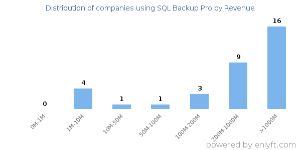 SQL Backup Pro clients - distribution by company revenue