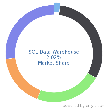 SQL Data Warehouse market share in Data Warehouse is about 2.12%