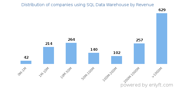 SQL Data Warehouse clients - distribution by company revenue
