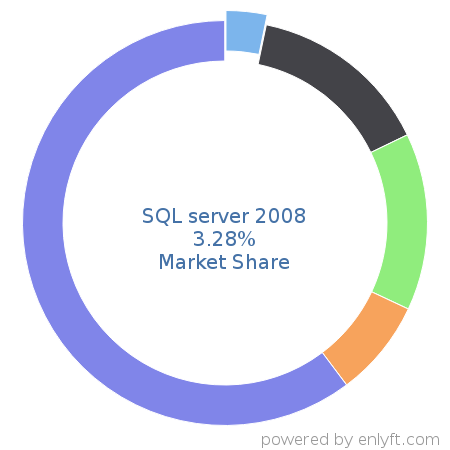 SQL server 2008 market share in Database Management System is about 3.9%