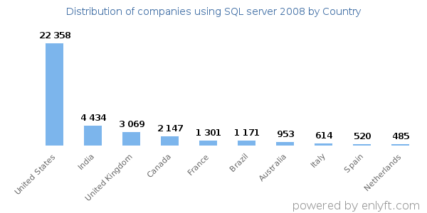 SQL server 2008 customers by country