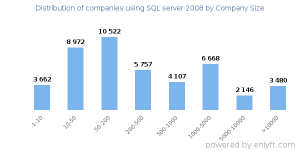Companies using SQL server 2008, by size (number of employees)