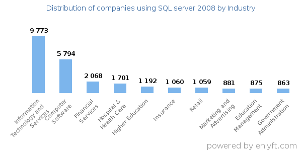 Companies using SQL server 2008 - Distribution by industry