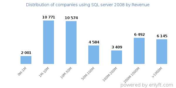 SQL server 2008 clients - distribution by company revenue