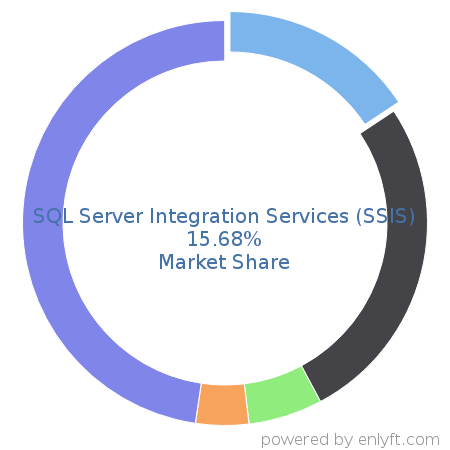 SQL Server Integration Services (SSIS) market share in Data Integration is about 13.09%