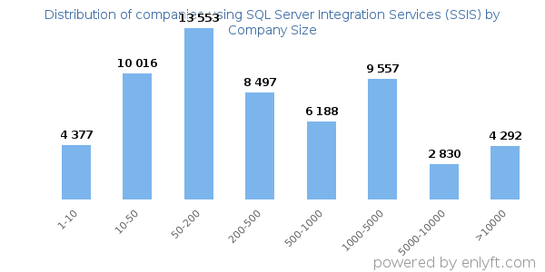 Companies using SQL Server Integration Services (SSIS), by size (number of employees)