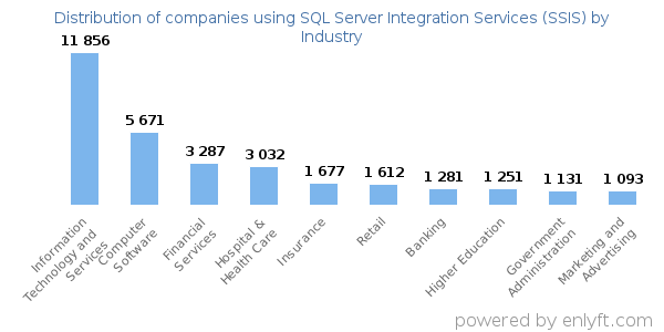 Companies using SQL Server Integration Services (SSIS) - Distribution by industry
