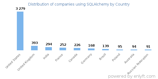 SQLAlchemy customers by country