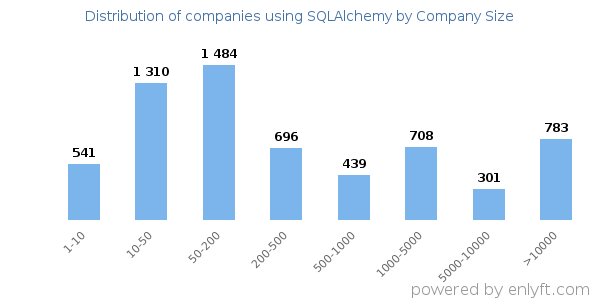 Companies using SQLAlchemy, by size (number of employees)