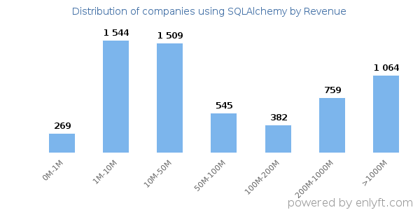 SQLAlchemy clients - distribution by company revenue