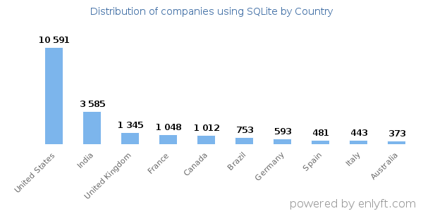 SQLite customers by country